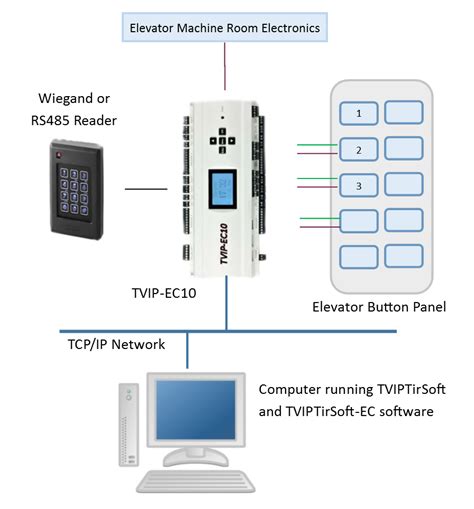 elevator access control and card systems|elevator access control diagram.